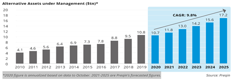 תחזית צמיחת תעשיית ההשקעות האלטרנטיביות עד 2025