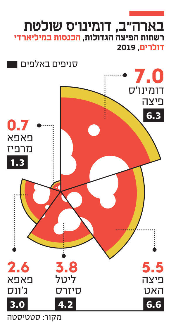 אינפו בארה"ב, דומינו'ס שולטת