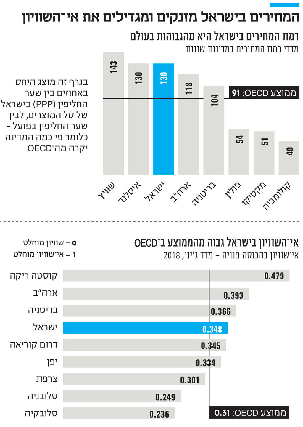 אינפו המחירים בישראל מזנקים ומגדילים את אי השוויון
