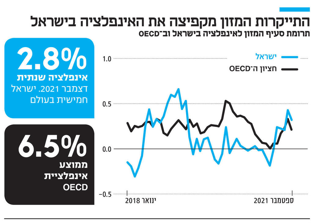 אינפו התייקרות המזון מקפיצה את האינפלציה בישראל