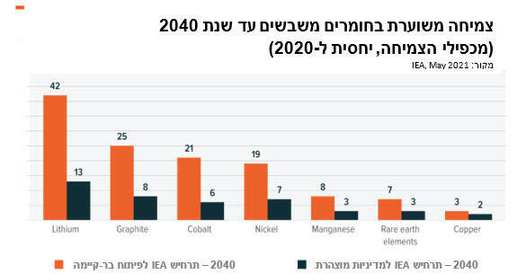 חומרים משבשים 1