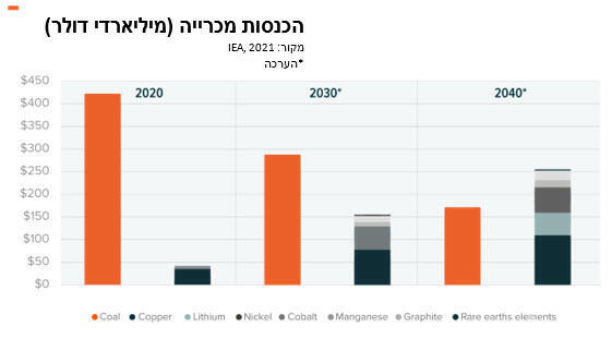 חומרים משבשים 3