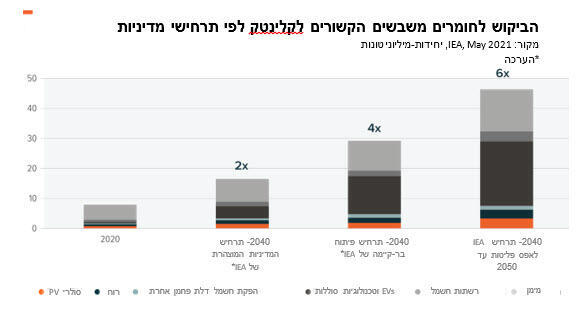 חומרים משבשים 2