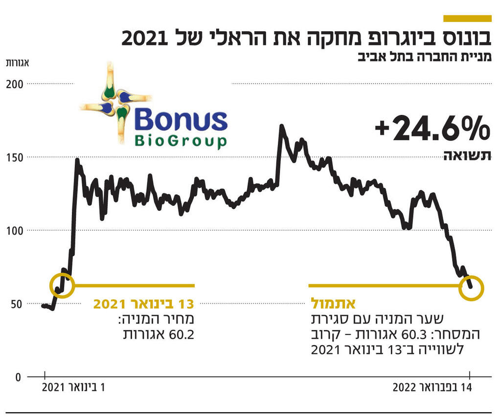 אינפו בונוס ביוגרופ מחקה את הראלי של 2021