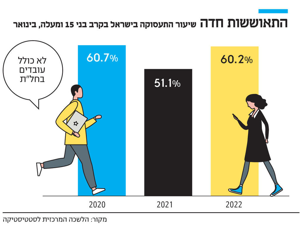 אינפו התאוששות חדה