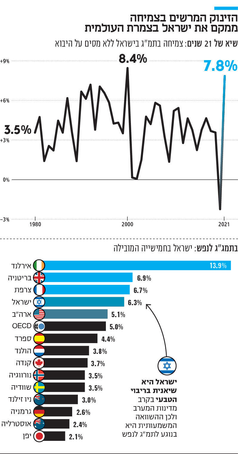 אינפו הזינוק המרשים בצמיחה ממקם את ישראל בצמרת העולמית