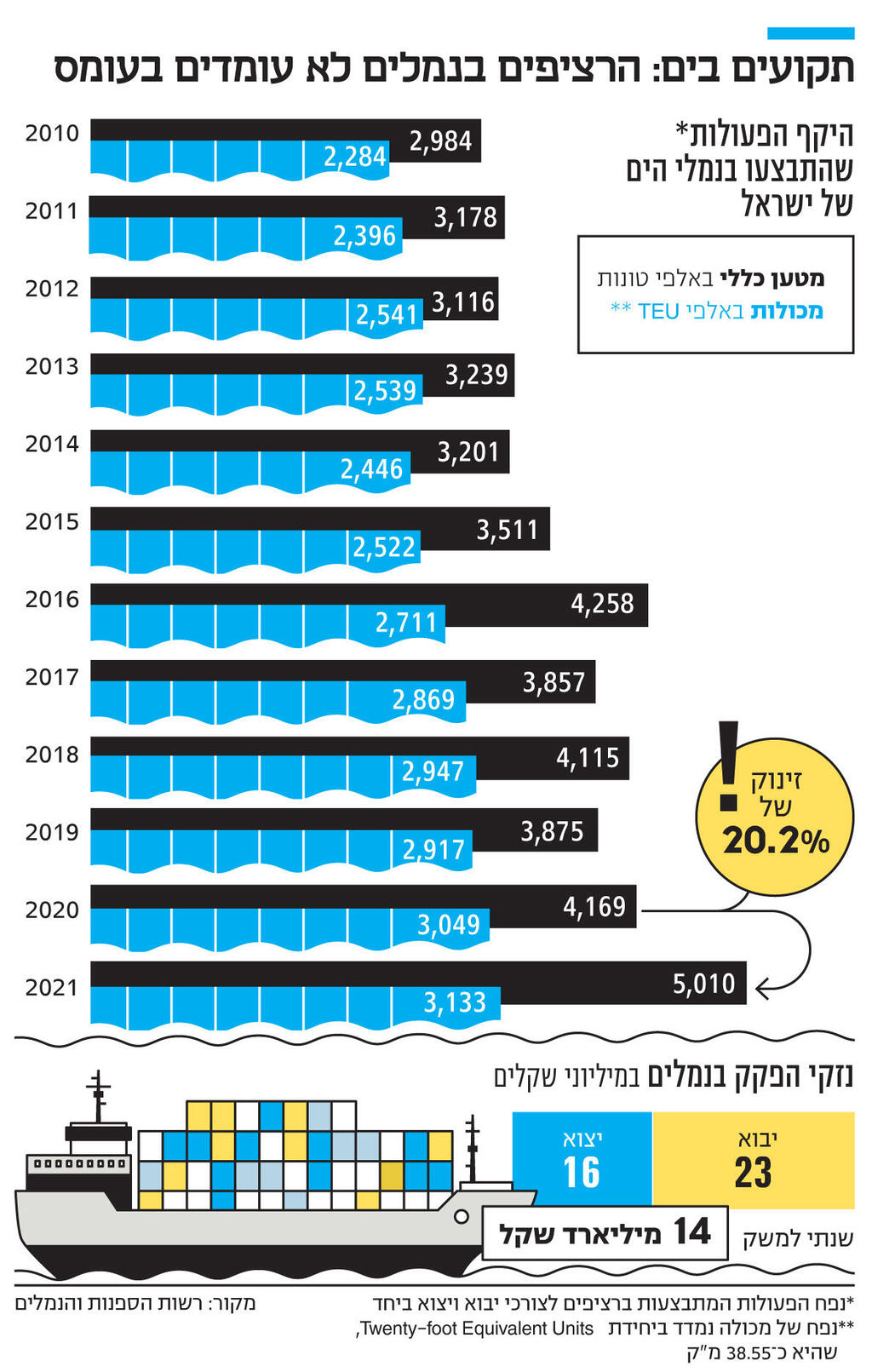 אינפו  תקועים בים: הרציפים בנמלים לא עומדים בעומס