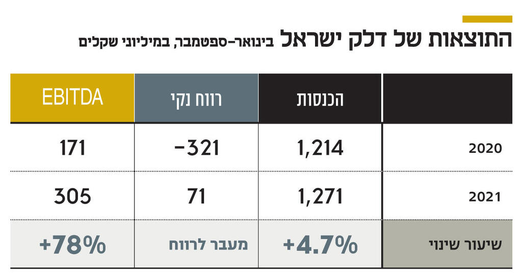אינפו התוצאות של דלק ישראל בינואר-ספטמבר, במיליוני שקלים