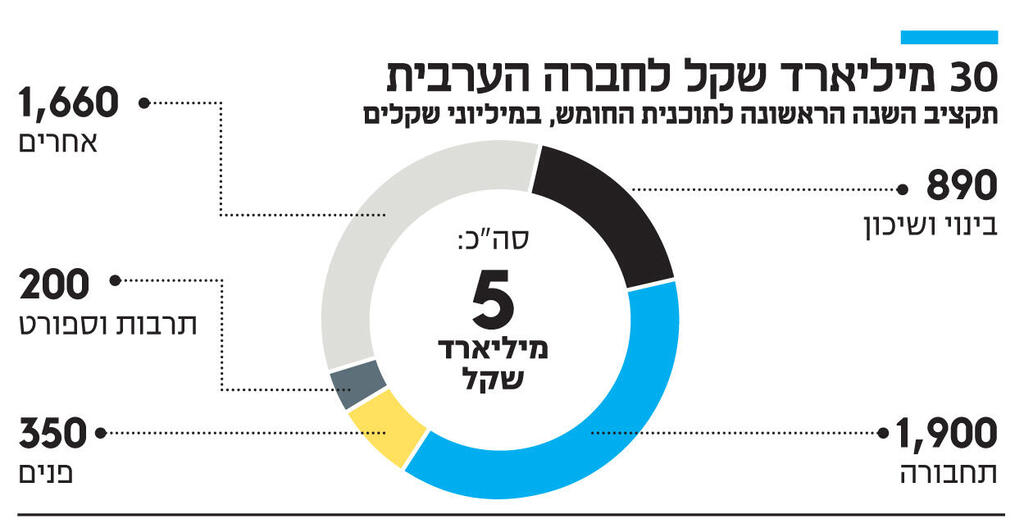 אינפו 30 מיליארד שקל לחברה הערבית