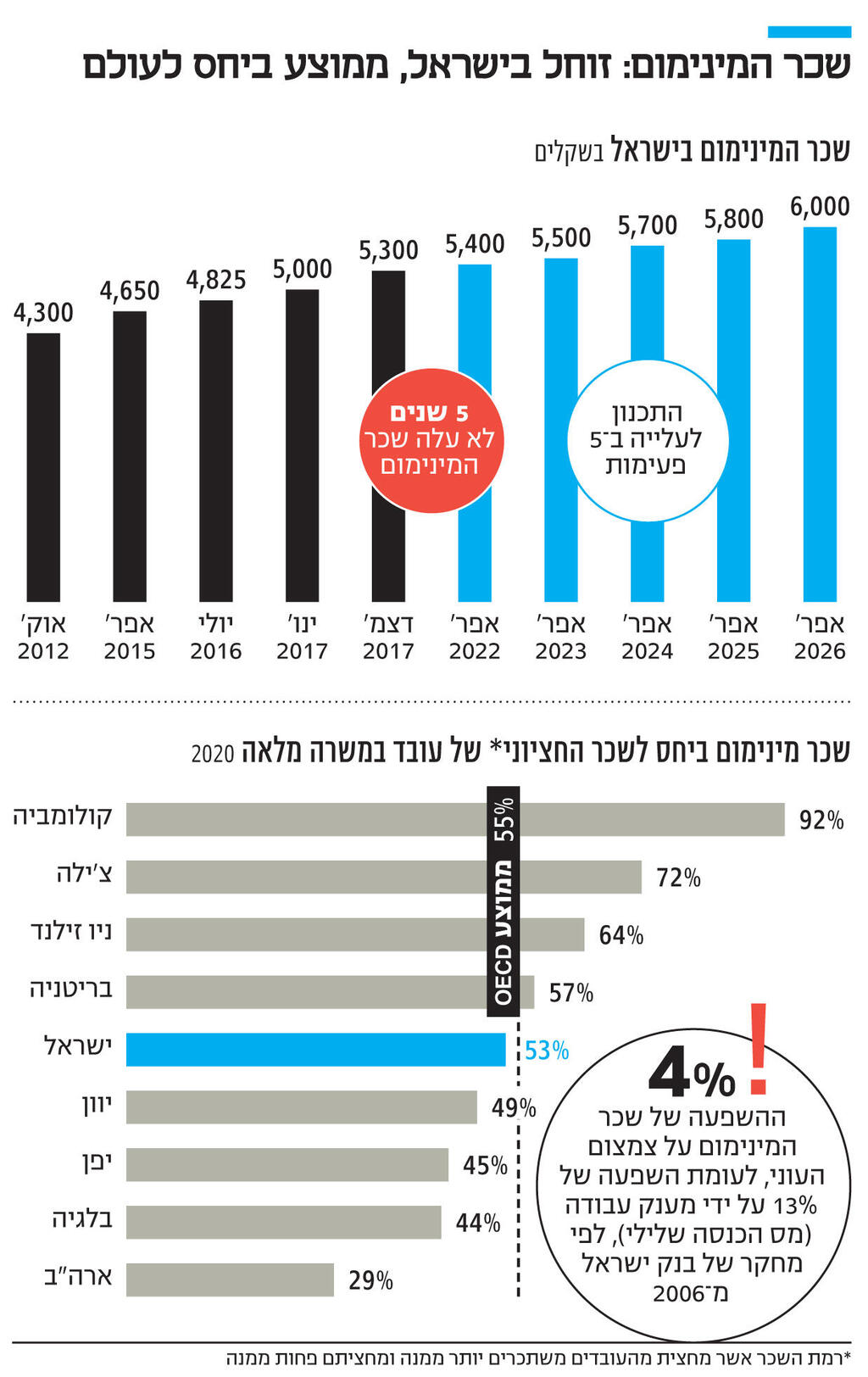 אינפו שכר המינימום: זוחל בישראל, ממוצע ביחס לעולם