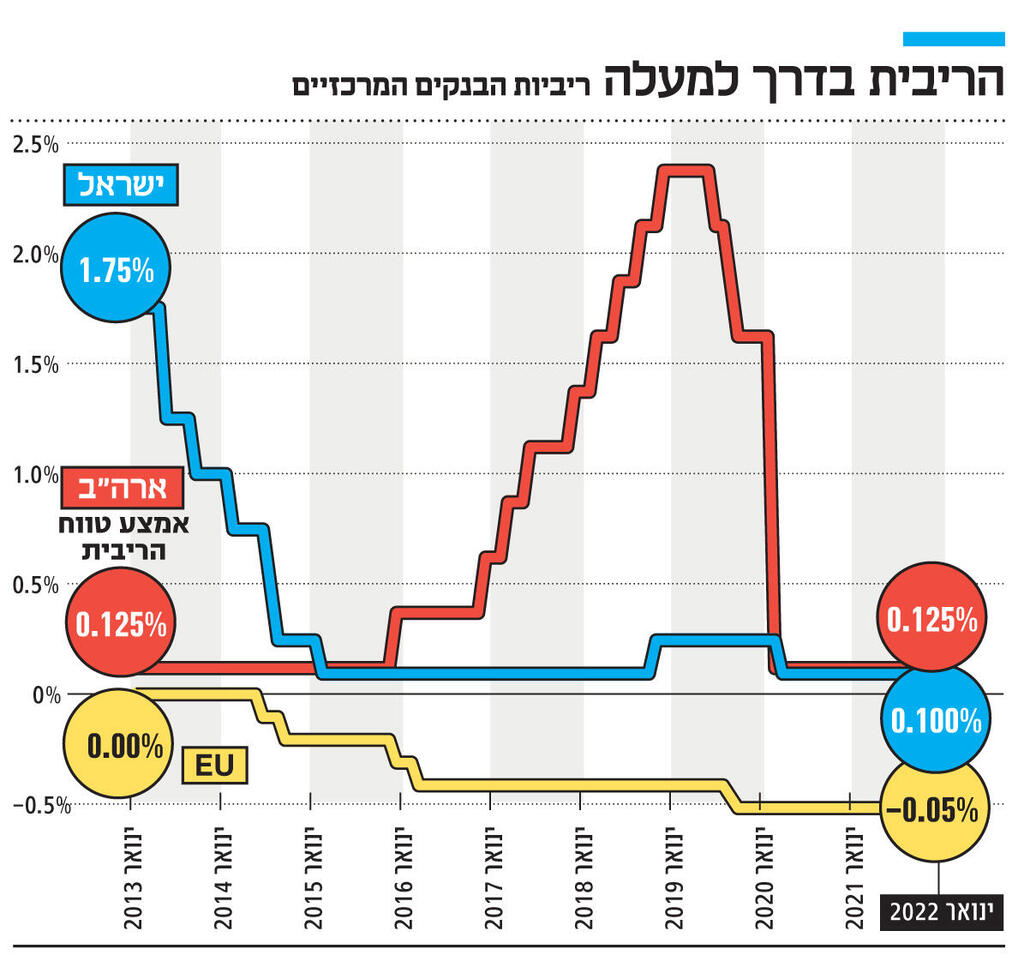 אינפו הריבית בדרך למעלה