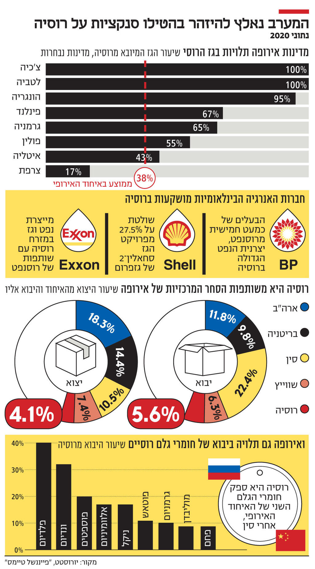 אינפו המערב נאלץ להיזהר בהטילו סנקציות על רוסיה