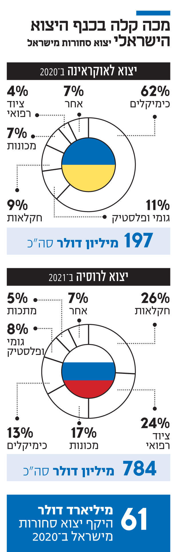 אינפו נתח הייצוא האוקראיני מהנמלים הימיים