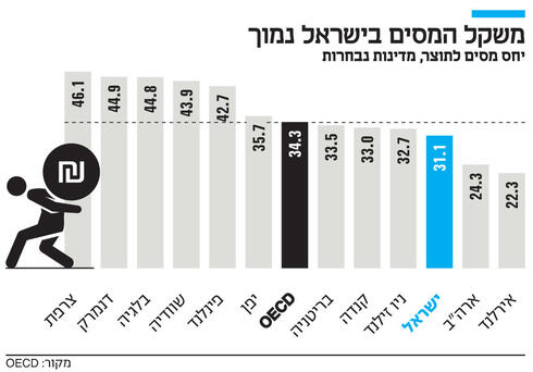 אינפו משקל המסים בישראל נמוך,  