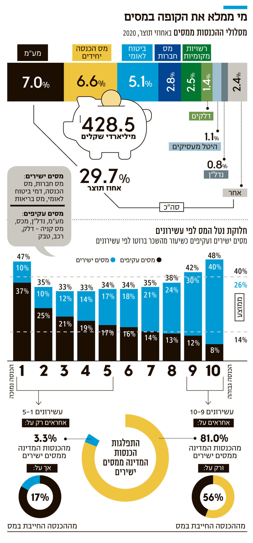 אינפו מי ממלא את הקופה במסים