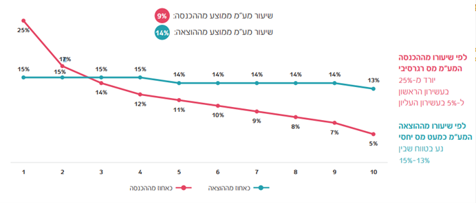 מתוך דו"ח ההכנסות