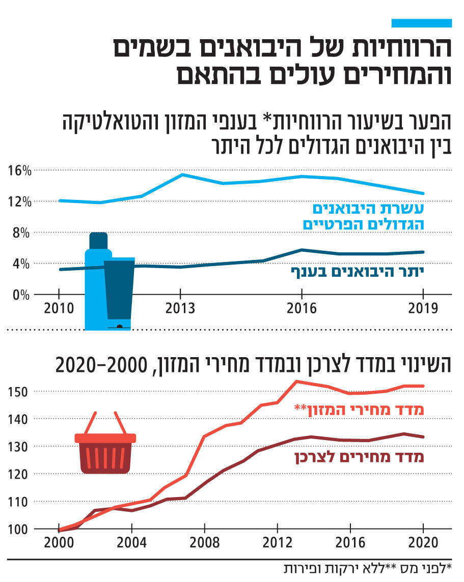 אינפו הרווחיות של היבואנים בשמים והמחירים עולים בהתאם