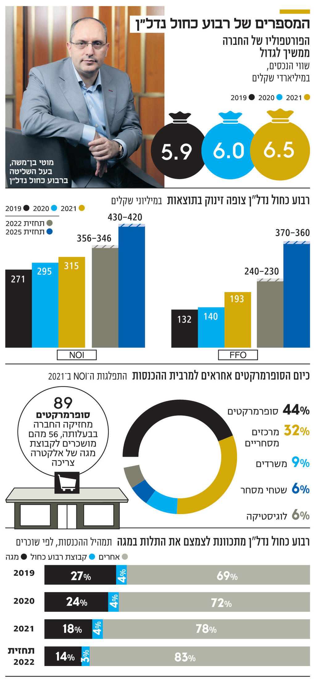 אינפו המספרים של רבוע כחול נדל"ן