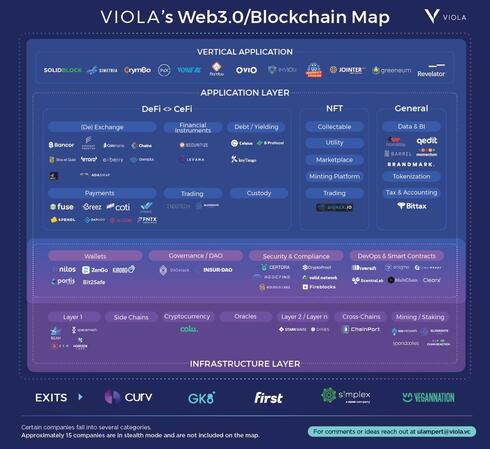 Viola's Israel Web3/blockchain map. 