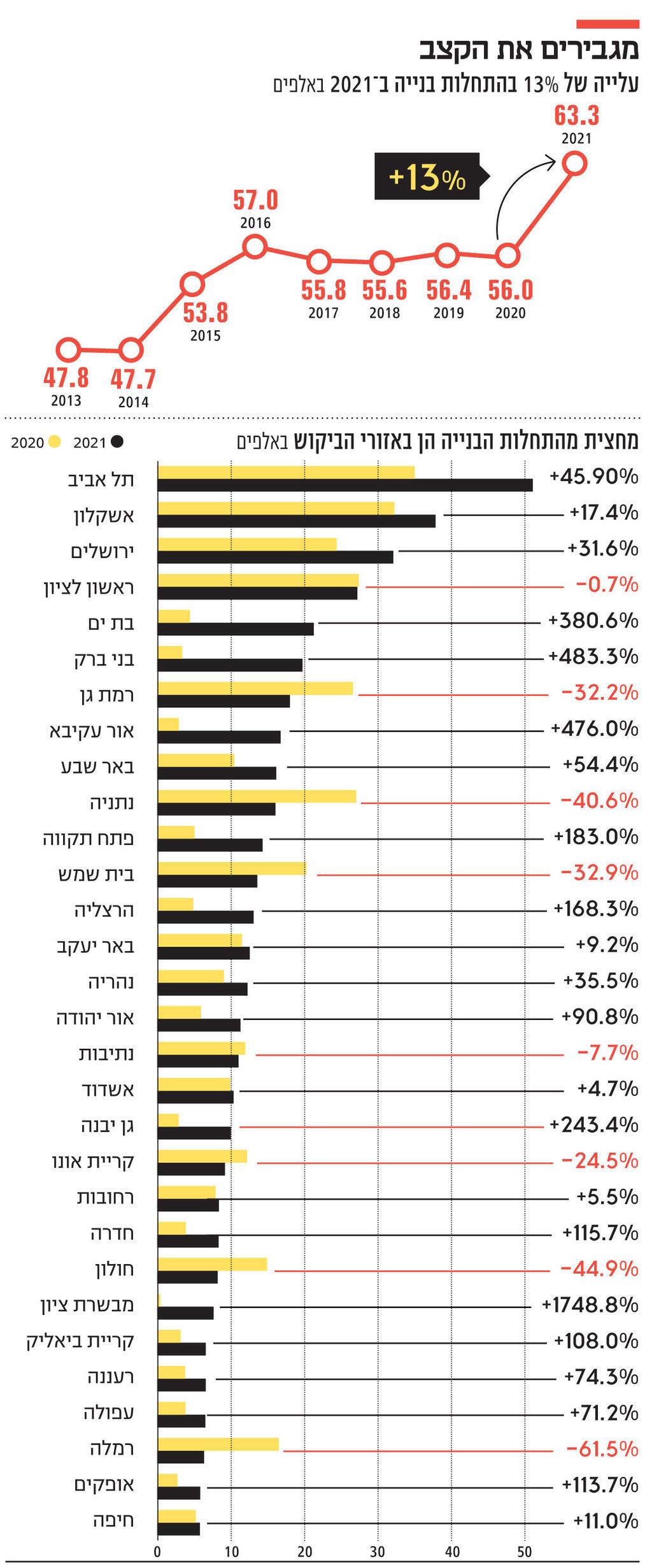 אינפו מגבירים את הקצב