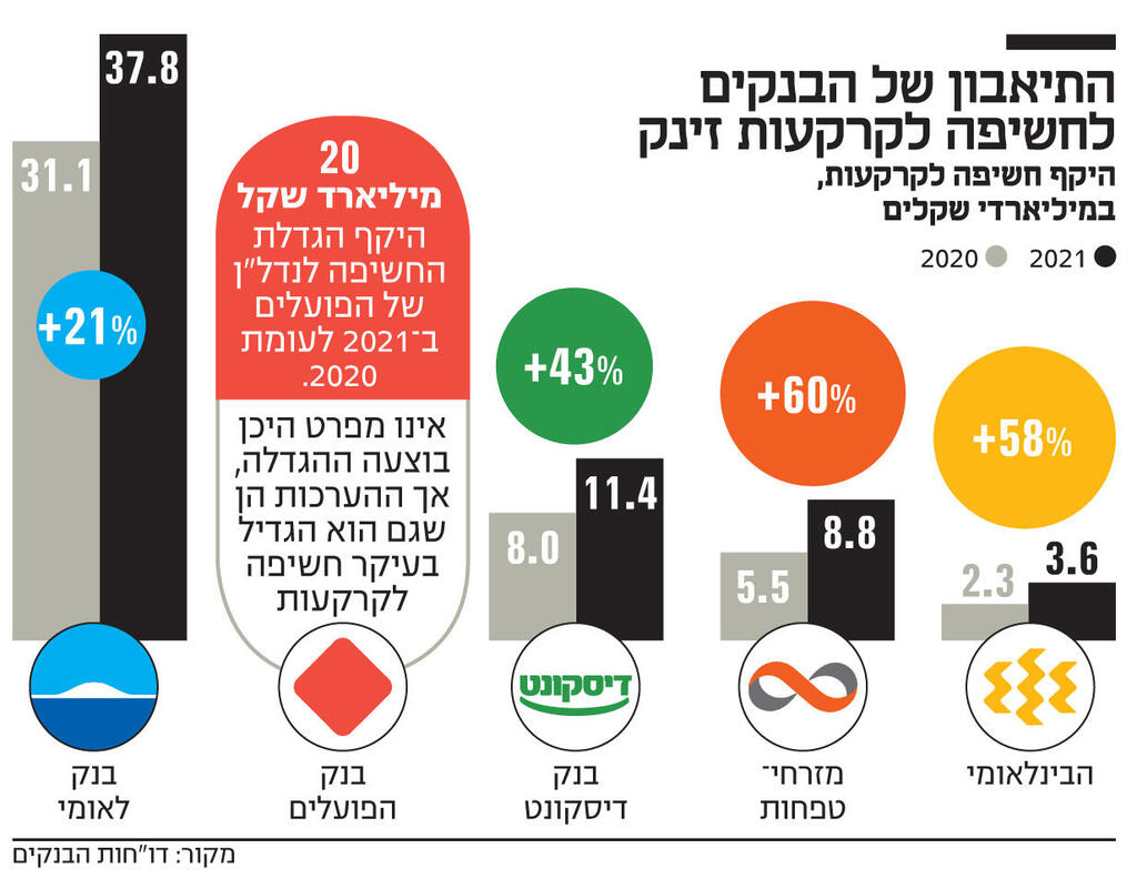 אינפו התיאבון של הבנקים