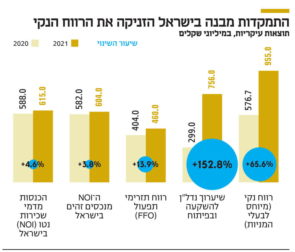 אינפו התמקדות מבנה בישראל הזניקה את הרווח הנקי