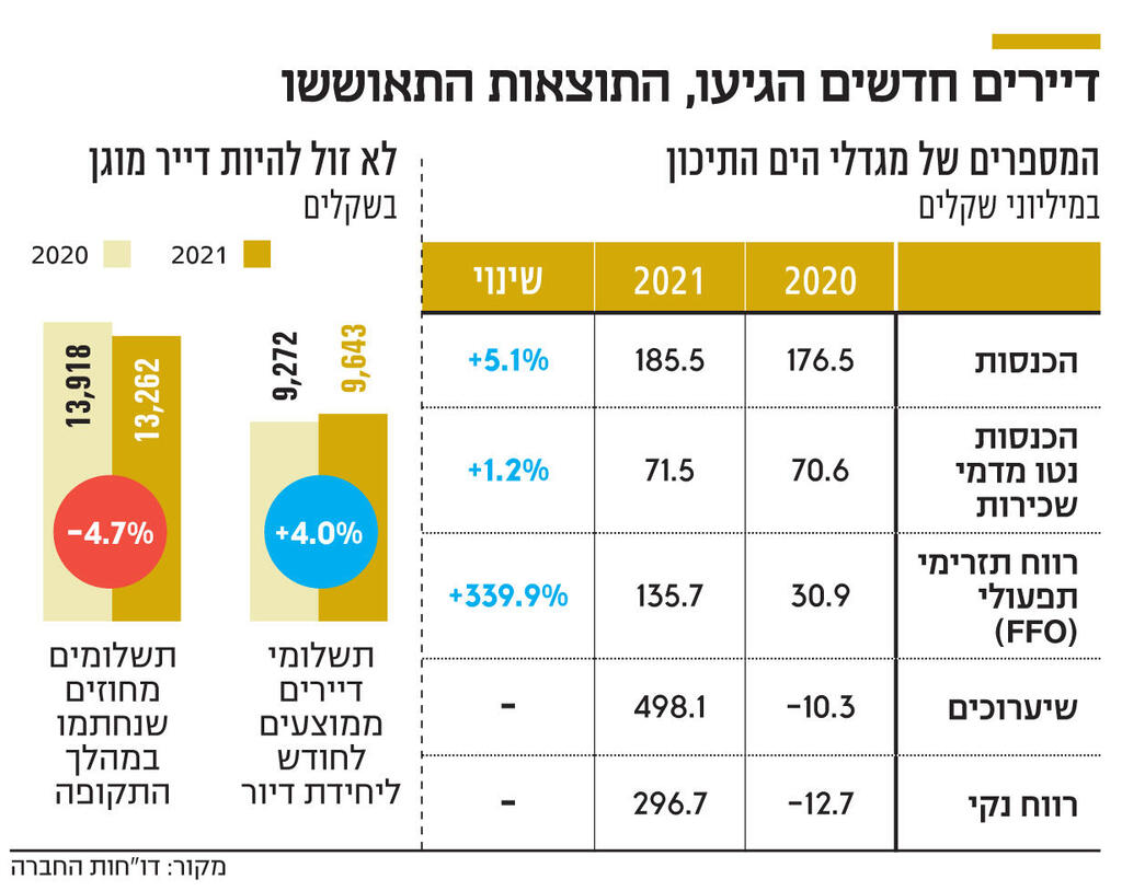 אינפו דיירים חדשים הגיעו התוצאות התאוששו