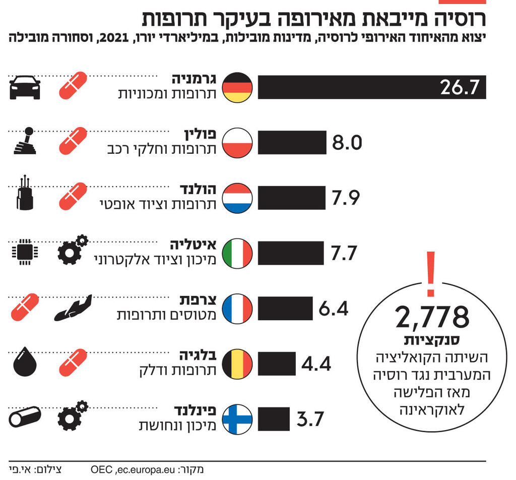 אינפו רוסיה מייבאת מאירופה בעיקר תרופות