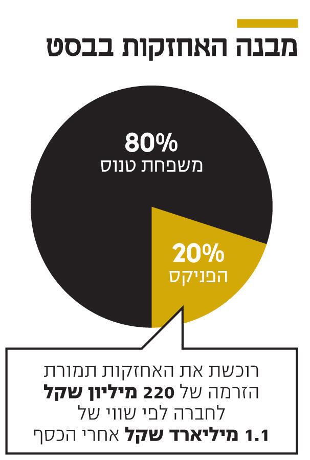 אינפו מבנה האחזקות בבסט