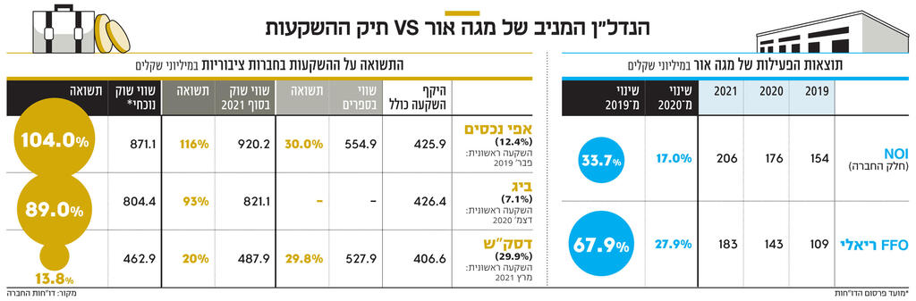 אינפו  הנדל"ן המניב של מגה אור VS תיק ההשקעות