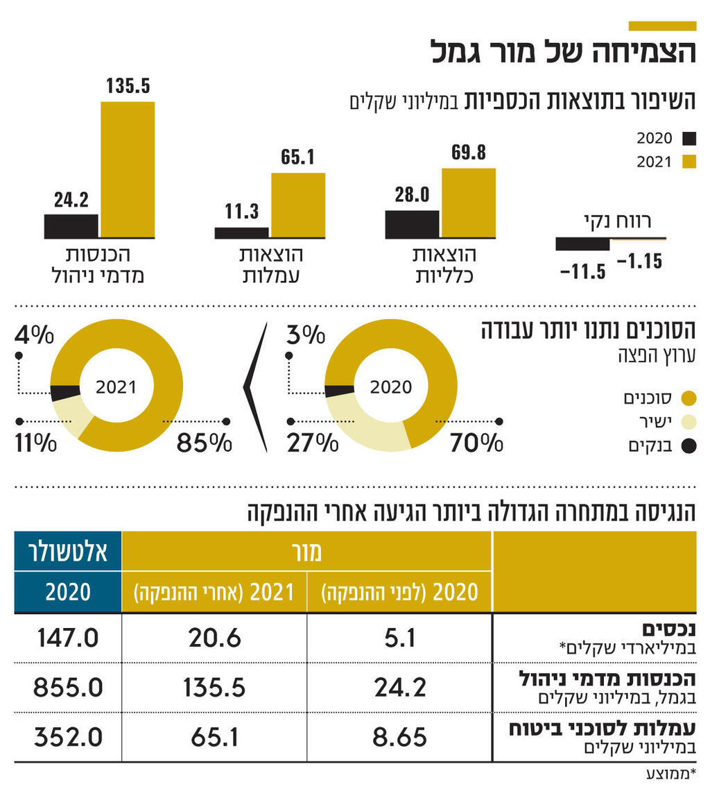 אינפו  הצמיחה של מור גמל