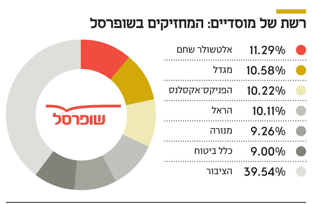 אינפו רשת של מוסדיים