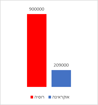 אינפו מספר חיילים סדירים