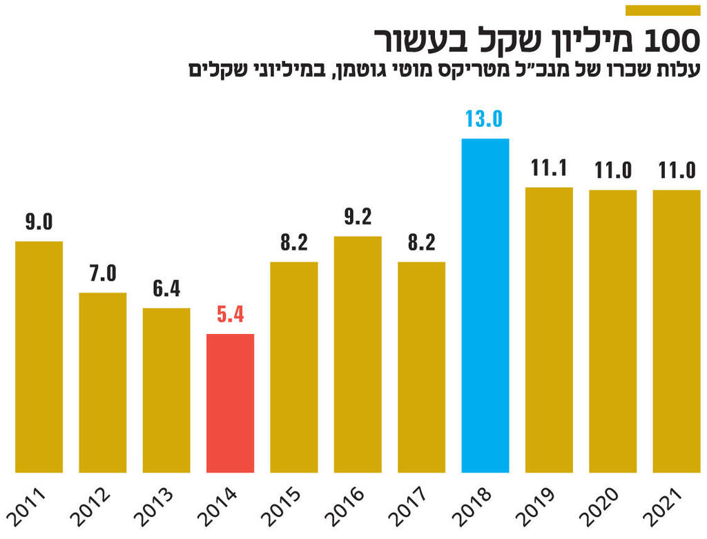 אינפו 100 מיליון שקל בעשור