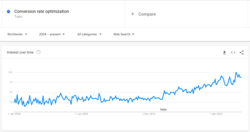 עלייה חדה בחיפוש הביטוי Conversion rate optimization ב-5 השנים האחרונות ע"פ גוגל טרנדס. , גוגל טרנדס