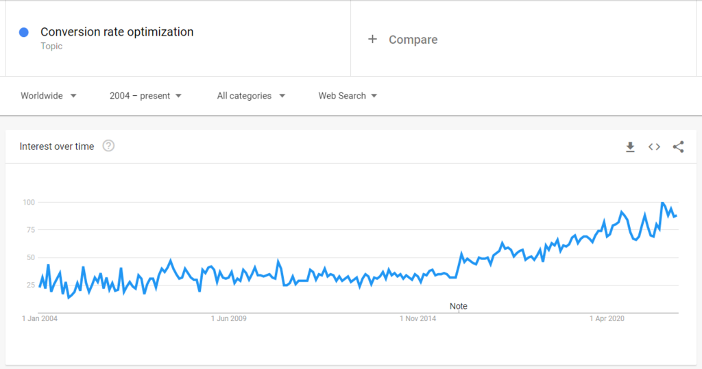 עלייה חדה בחיפוש הביטוי Conversion rate optimization ב-5 השנים האחרונות ע"פ גוגל טרנדס. 
