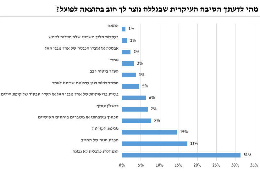 אינפו מהי לדעתך הסיבה העיקרית שבגללה נוצר לך חוב בהוצאה לפועל