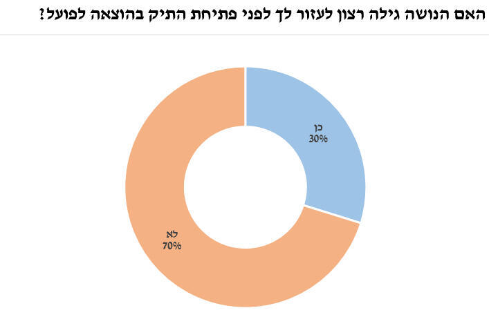 אינפו האם הנושה גילה רצון לעזור לך לפני פתיחת התיק בהוצאה לפועל