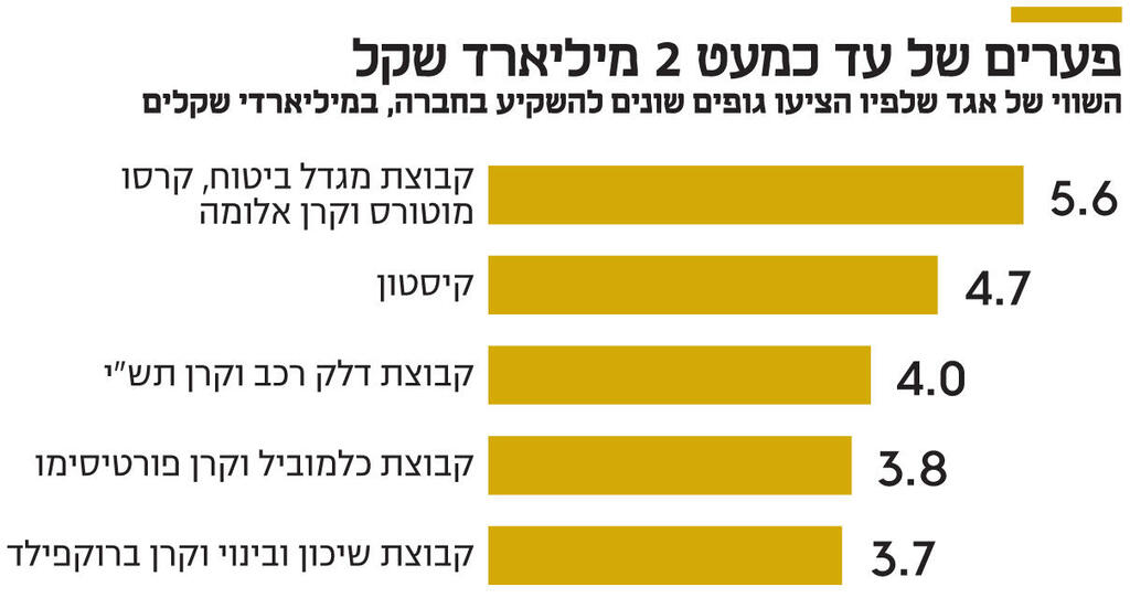 אינפו פערים של עד כמעט 2 מיליארד שקל