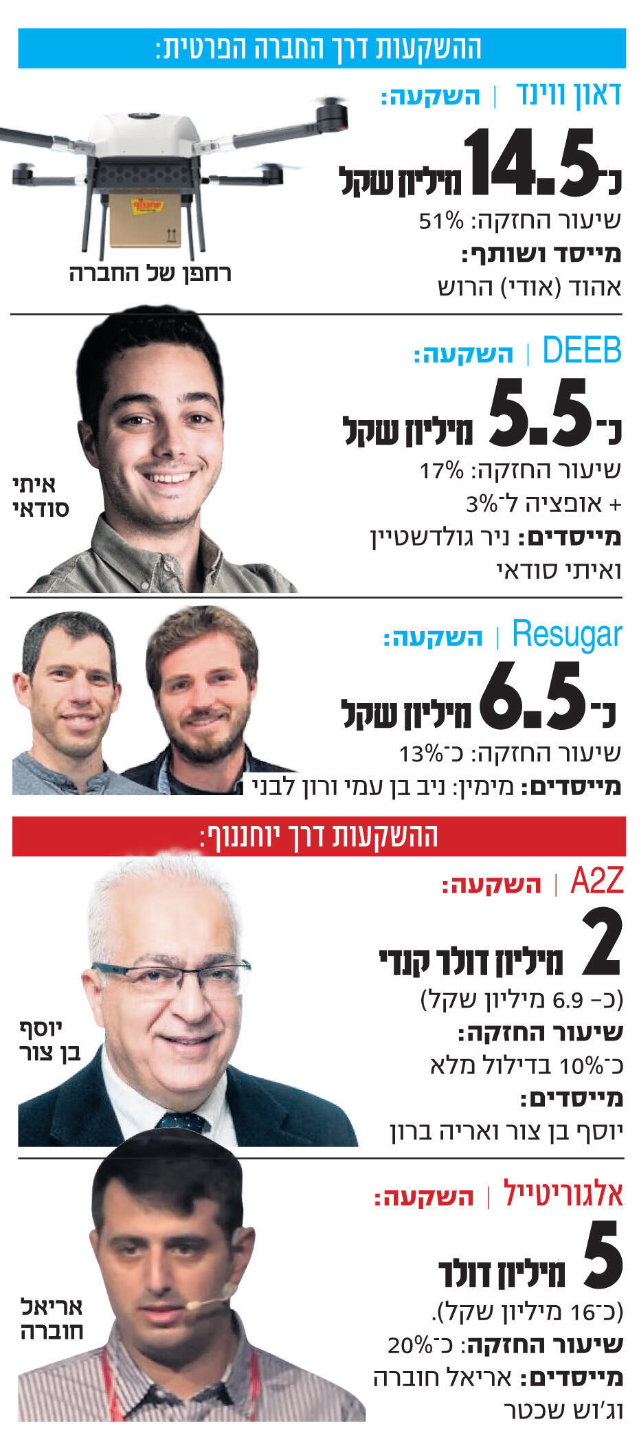 אינפו ההשקעות דרך החברה הפרטית: