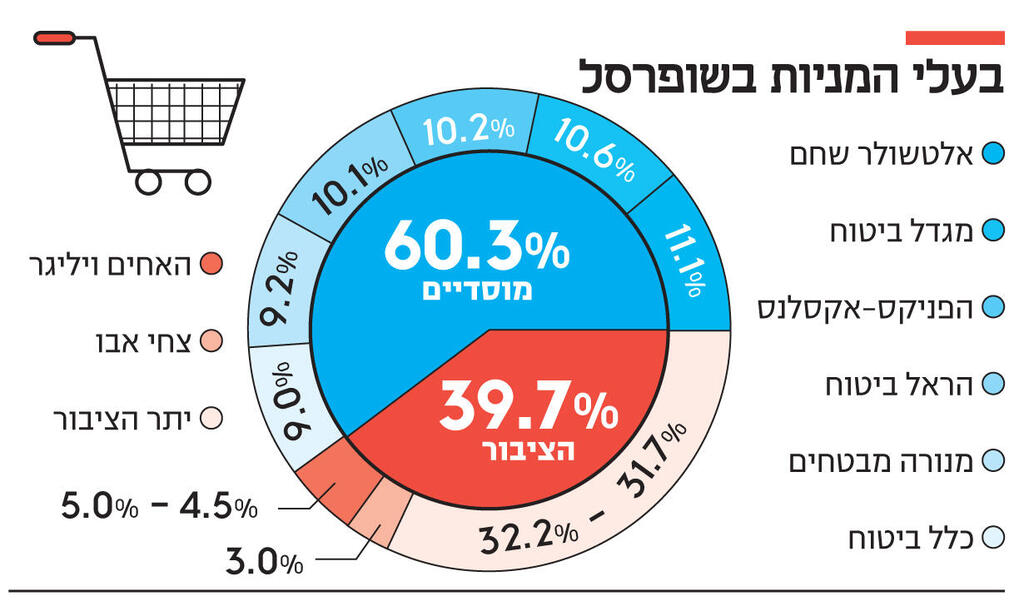 אינפו בעלי המניות בשופרסל