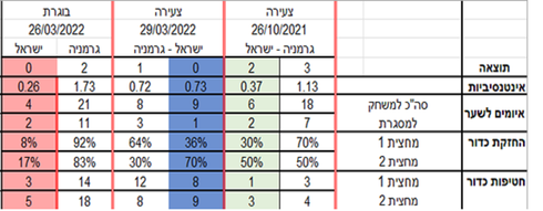 טבלת השוואה בין נבחרת ישראל הבוגרת לצעירה, קרדיט: אבי גלאט