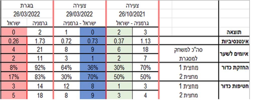 טבלת השוואה בין נבחרת ישראל הבוגרת לצעירה