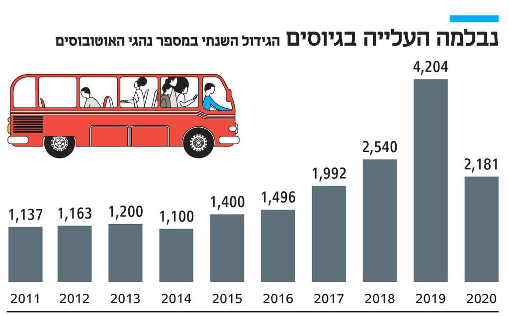 אינפו נבלמה העלייה בגיוסים הגידול השנתי במספר נהגי האוטובוסים