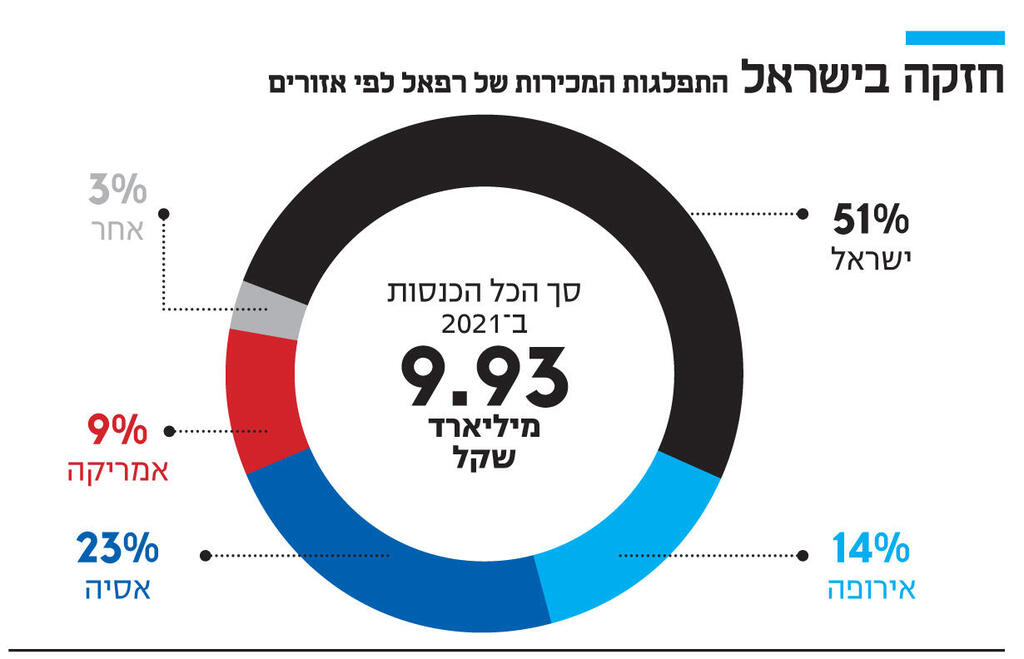 אינפו חזקה בישראל התפלגות המכירות של רפאל לפי אזורים