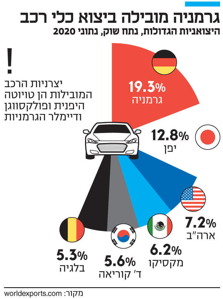 אינפו גרמניה מובילה ביצוא כלי רכב