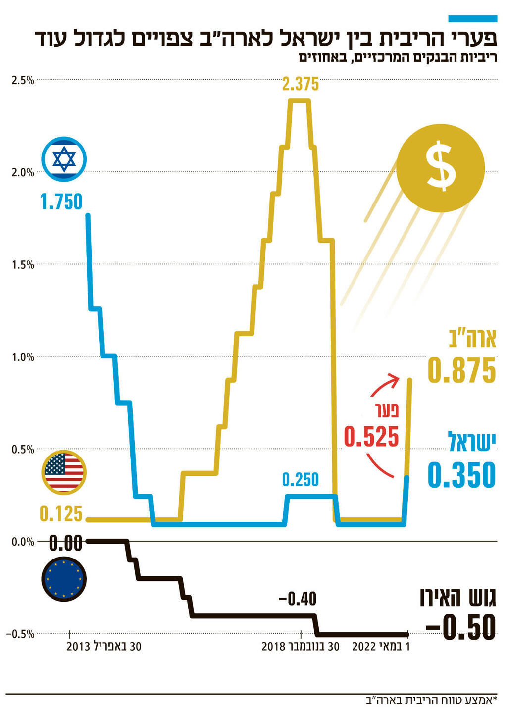 אינפו פערי הרבית בין ישראל לארה"ב צפויים לגדול עוד חדש