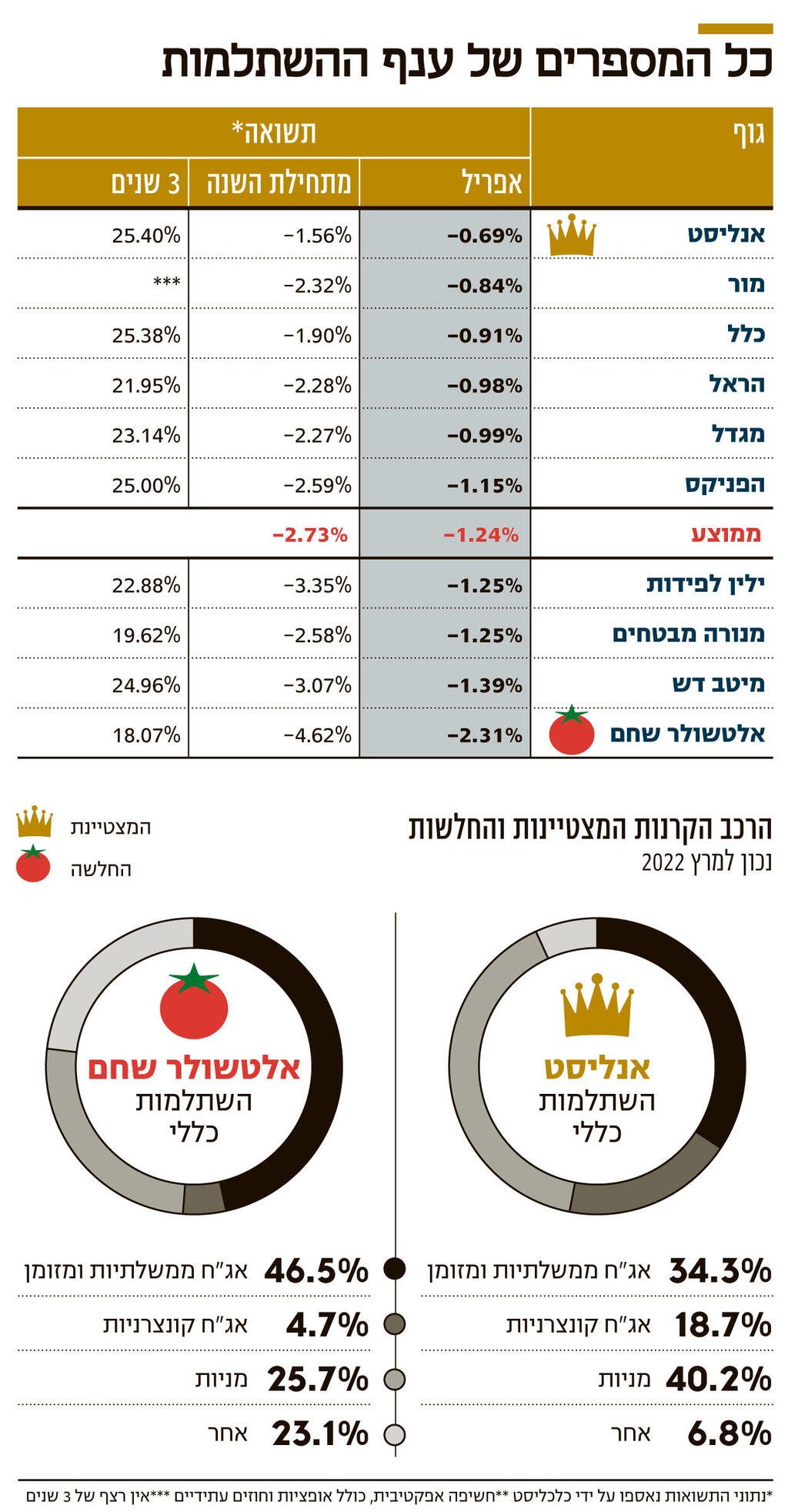 אינפו כל המספרים של ענף ההשתלמות חדש 