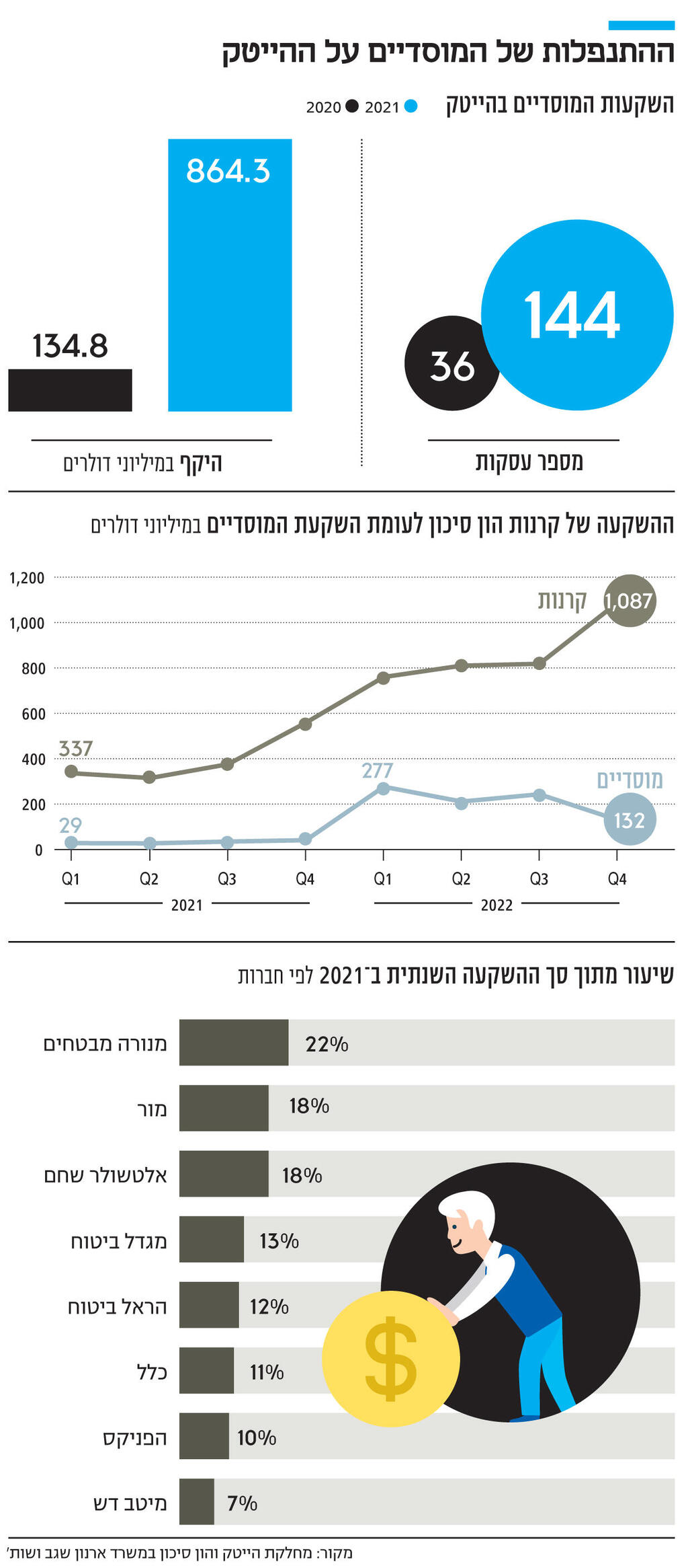 אינפו ההתנפלות של המוסדיים על ההייטק