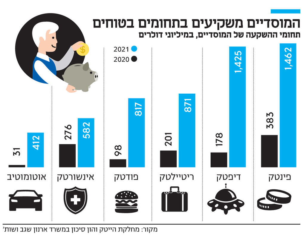 אינפו המוסדיים משקיעים בתחומים בטוחים